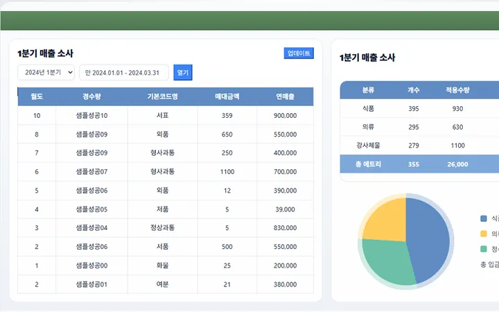 실제 의뢰 — 관리자 매출 화면 — 기간을 고르는 필터와 월별 매출 표, 오른쪽에 분류별 집계와 원형 차트